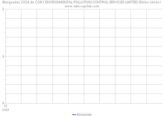 Búsquedas 2024 de CORY ENVIRONMENTAL POLLUTION CONTROL SERVICES LIMITED (Reino Unido) 