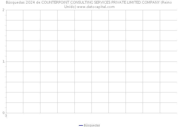 Búsquedas 2024 de COUNTERPOINT CONSULTING SERVICES PRIVATE LIMITED COMPANY (Reino Unido) 