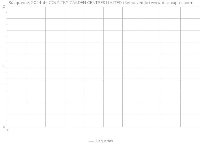 Búsquedas 2024 de COUNTRY GARDEN CENTRES LIMITED (Reino Unido) 