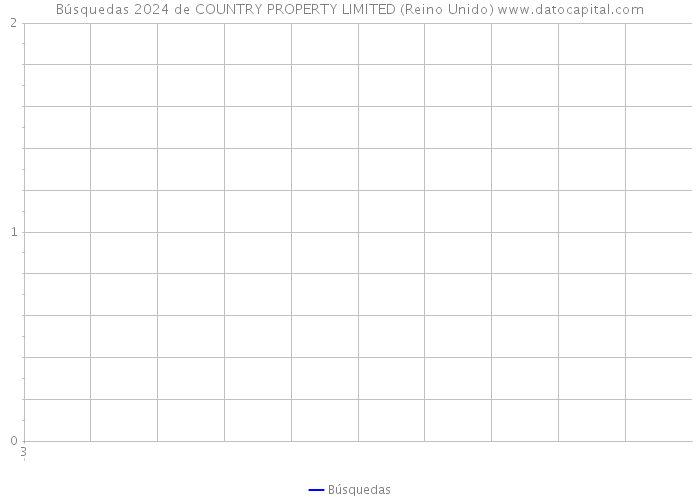 Búsquedas 2024 de COUNTRY PROPERTY LIMITED (Reino Unido) 