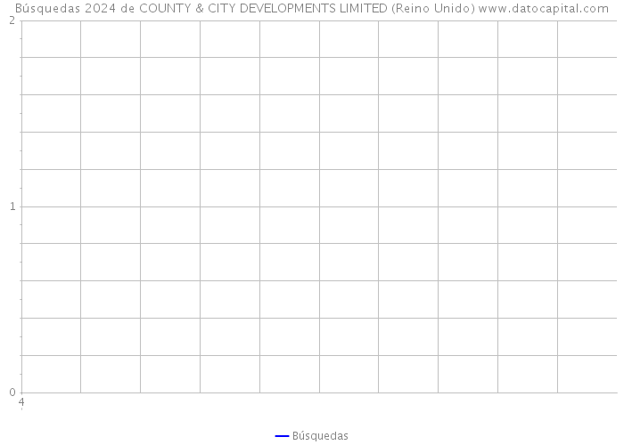 Búsquedas 2024 de COUNTY & CITY DEVELOPMENTS LIMITED (Reino Unido) 