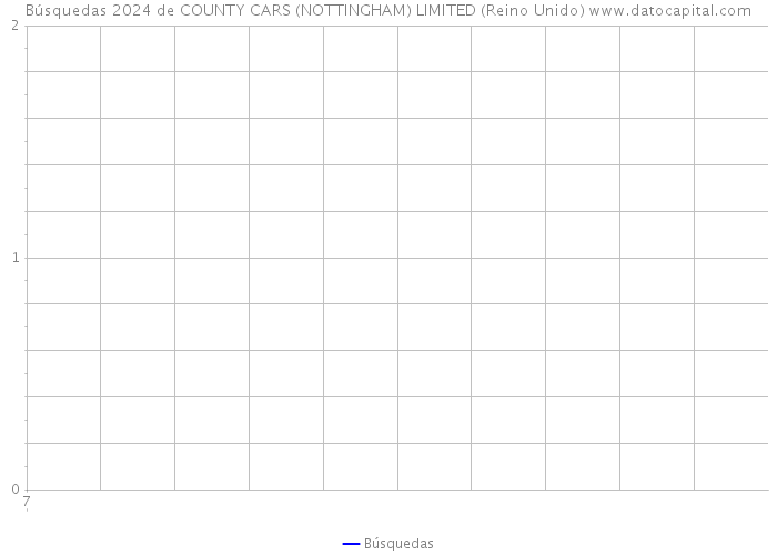 Búsquedas 2024 de COUNTY CARS (NOTTINGHAM) LIMITED (Reino Unido) 