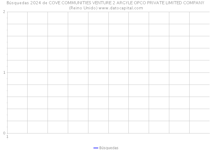 Búsquedas 2024 de COVE COMMUNITIES VENTURE 2 ARGYLE OPCO PRIVATE LIMITED COMPANY (Reino Unido) 