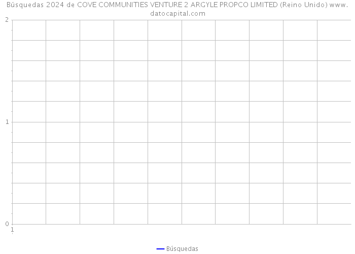 Búsquedas 2024 de COVE COMMUNITIES VENTURE 2 ARGYLE PROPCO LIMITED (Reino Unido) 