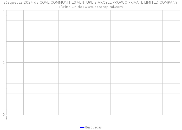 Búsquedas 2024 de COVE COMMUNITIES VENTURE 2 ARGYLE PROPCO PRIVATE LIMITED COMPANY (Reino Unido) 