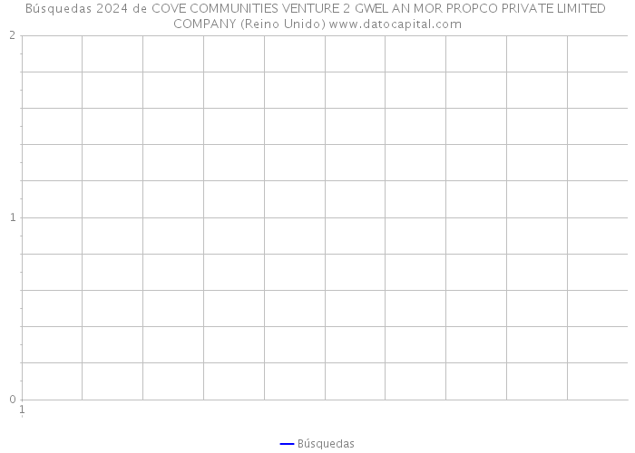 Búsquedas 2024 de COVE COMMUNITIES VENTURE 2 GWEL AN MOR PROPCO PRIVATE LIMITED COMPANY (Reino Unido) 