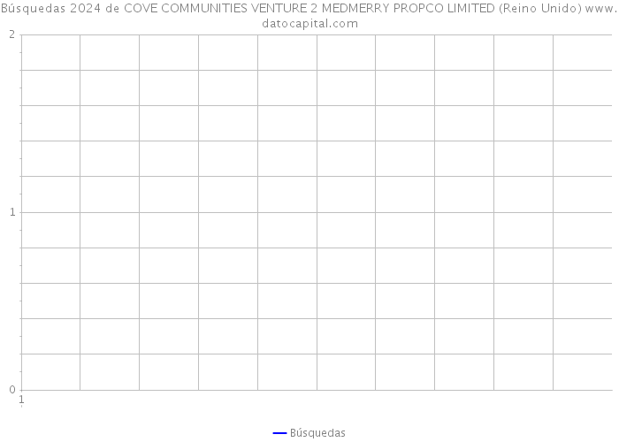 Búsquedas 2024 de COVE COMMUNITIES VENTURE 2 MEDMERRY PROPCO LIMITED (Reino Unido) 