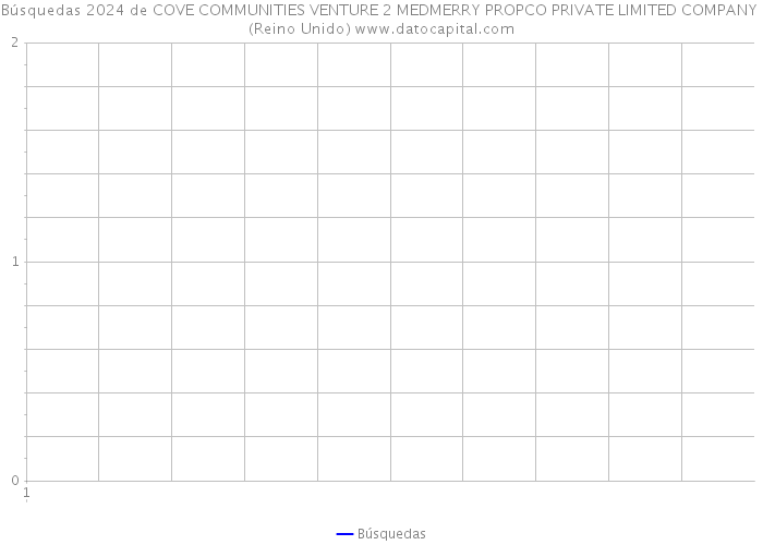 Búsquedas 2024 de COVE COMMUNITIES VENTURE 2 MEDMERRY PROPCO PRIVATE LIMITED COMPANY (Reino Unido) 