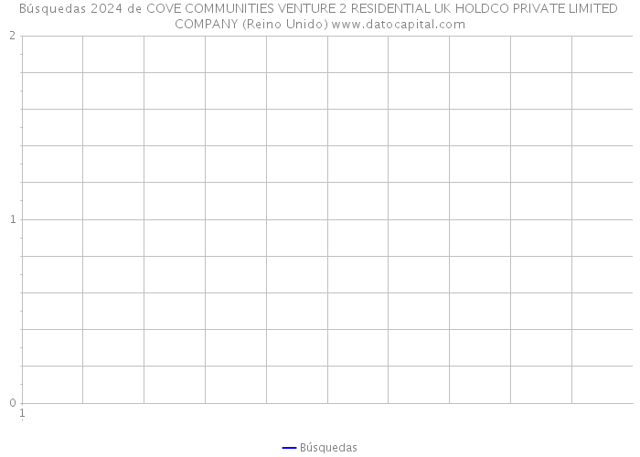 Búsquedas 2024 de COVE COMMUNITIES VENTURE 2 RESIDENTIAL UK HOLDCO PRIVATE LIMITED COMPANY (Reino Unido) 