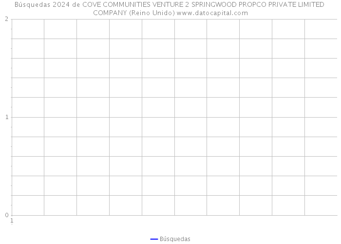 Búsquedas 2024 de COVE COMMUNITIES VENTURE 2 SPRINGWOOD PROPCO PRIVATE LIMITED COMPANY (Reino Unido) 