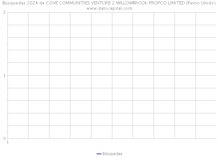 Búsquedas 2024 de COVE COMMUNITIES VENTURE 2 WILLOWBROOK PROPCO LIMITED (Reino Unido) 