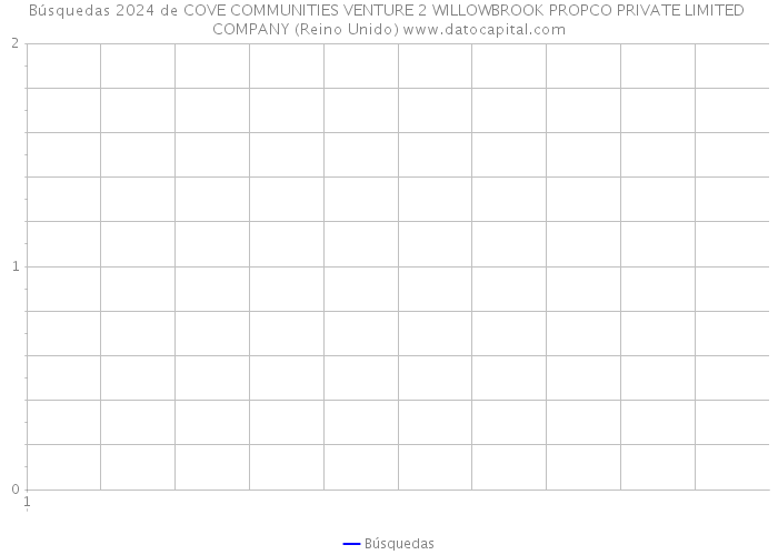 Búsquedas 2024 de COVE COMMUNITIES VENTURE 2 WILLOWBROOK PROPCO PRIVATE LIMITED COMPANY (Reino Unido) 