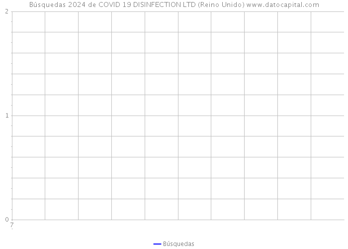 Búsquedas 2024 de COVID 19 DISINFECTION LTD (Reino Unido) 