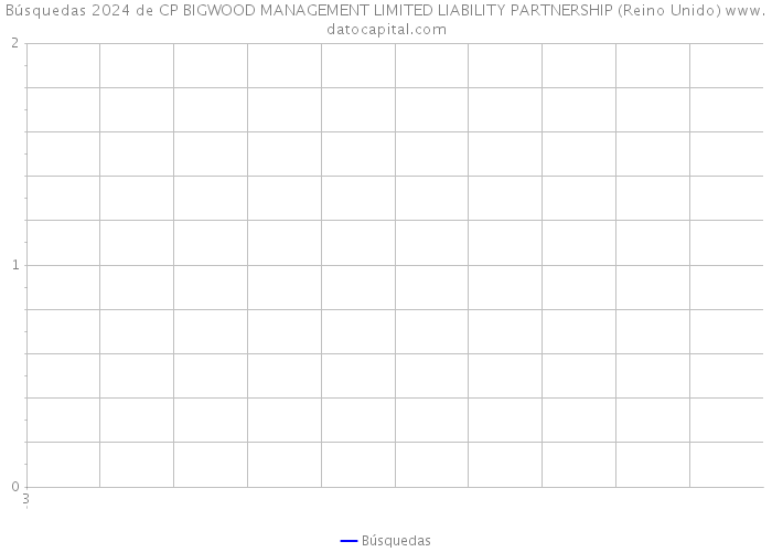 Búsquedas 2024 de CP BIGWOOD MANAGEMENT LIMITED LIABILITY PARTNERSHIP (Reino Unido) 