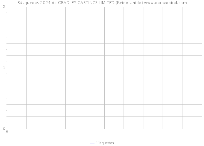 Búsquedas 2024 de CRADLEY CASTINGS LIMITED (Reino Unido) 