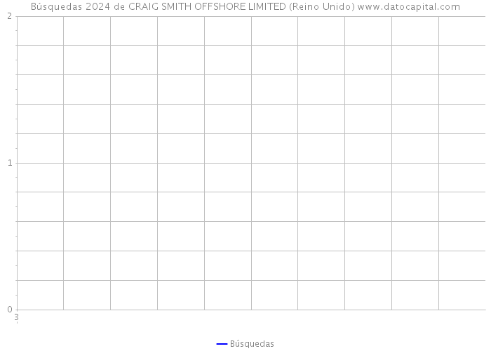 Búsquedas 2024 de CRAIG SMITH OFFSHORE LIMITED (Reino Unido) 