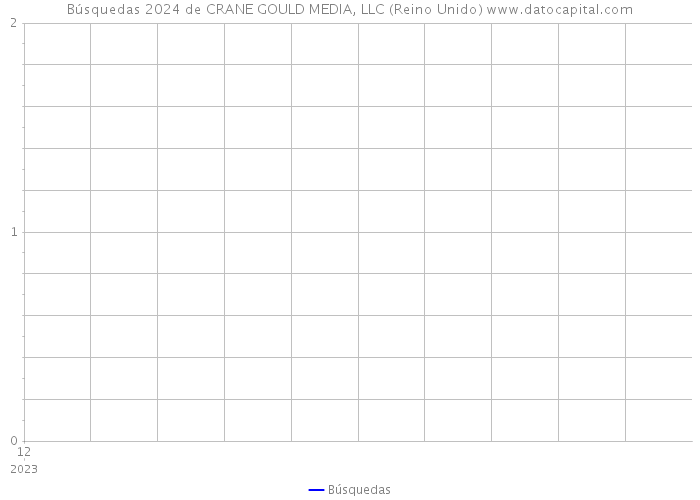 Búsquedas 2024 de CRANE GOULD MEDIA, LLC (Reino Unido) 