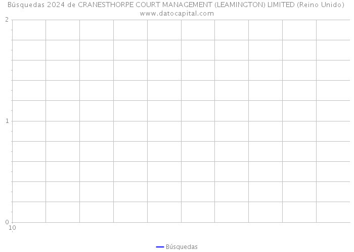 Búsquedas 2024 de CRANESTHORPE COURT MANAGEMENT (LEAMINGTON) LIMITED (Reino Unido) 