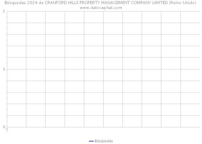 Búsquedas 2024 de CRANFORD HILLS PROPERTY MANAGEMENT COMPANY LIMITED (Reino Unido) 