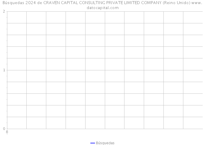 Búsquedas 2024 de CRAVEN CAPITAL CONSULTING PRIVATE LIMITED COMPANY (Reino Unido) 