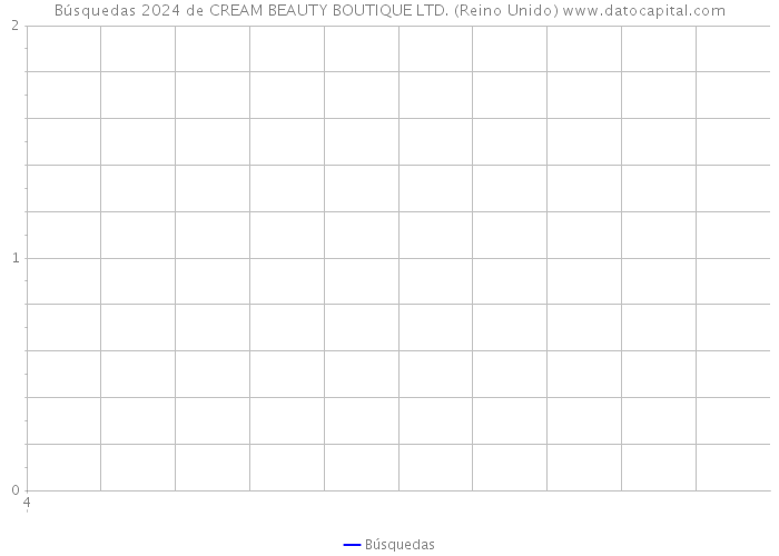 Búsquedas 2024 de CREAM BEAUTY BOUTIQUE LTD. (Reino Unido) 