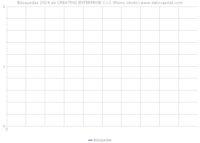 Búsquedas 2024 de CREATING ENTERPRISE C.I.C (Reino Unido) 