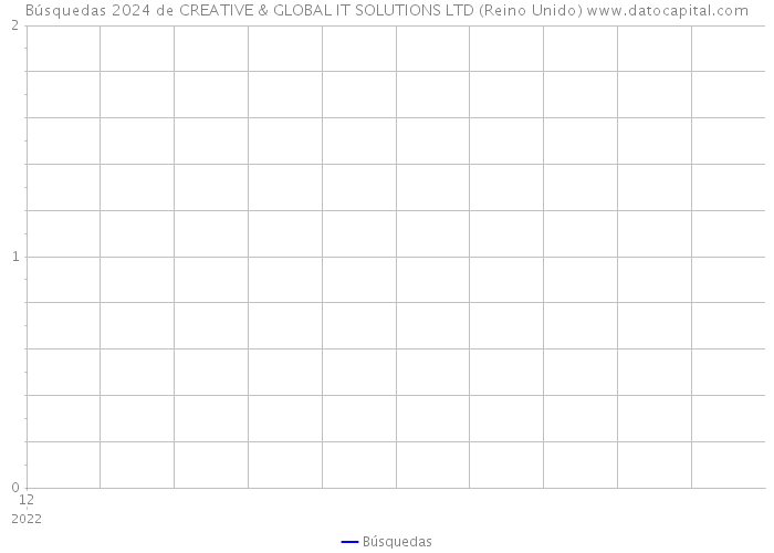 Búsquedas 2024 de CREATIVE & GLOBAL IT SOLUTIONS LTD (Reino Unido) 