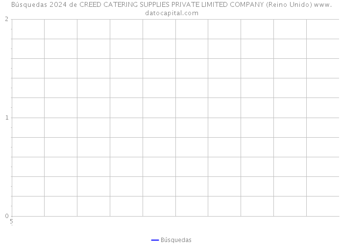 Búsquedas 2024 de CREED CATERING SUPPLIES PRIVATE LIMITED COMPANY (Reino Unido) 