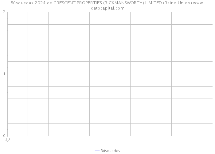 Búsquedas 2024 de CRESCENT PROPERTIES (RICKMANSWORTH) LIMITED (Reino Unido) 