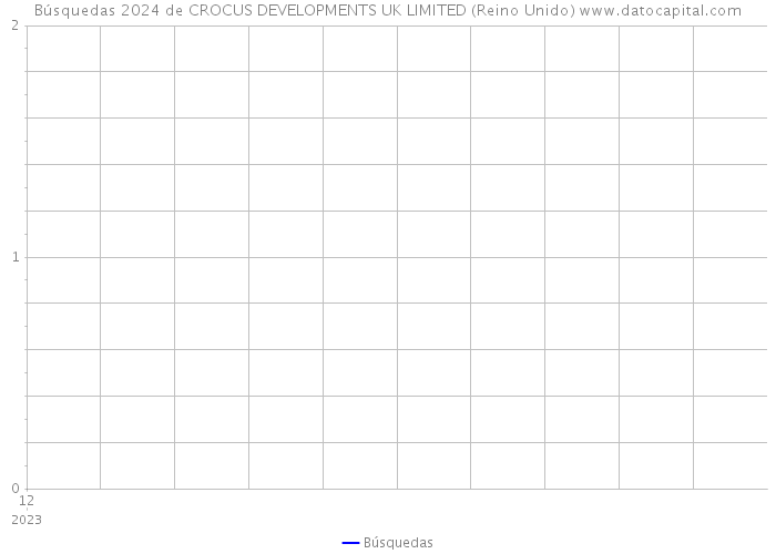 Búsquedas 2024 de CROCUS DEVELOPMENTS UK LIMITED (Reino Unido) 