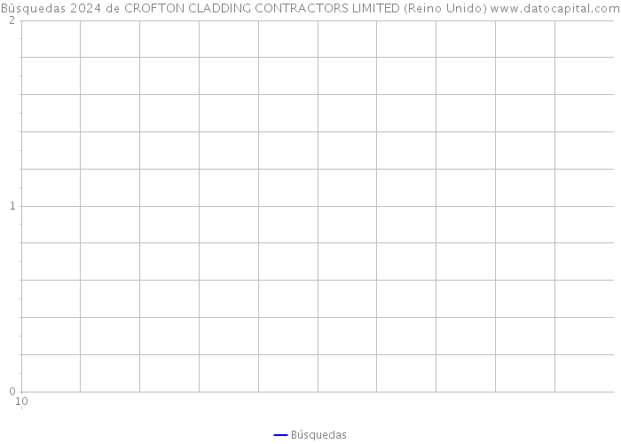 Búsquedas 2024 de CROFTON CLADDING CONTRACTORS LIMITED (Reino Unido) 