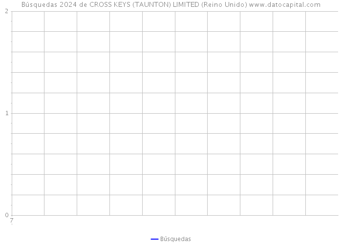 Búsquedas 2024 de CROSS KEYS (TAUNTON) LIMITED (Reino Unido) 