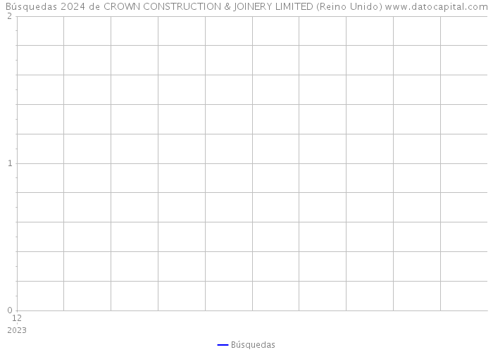 Búsquedas 2024 de CROWN CONSTRUCTION & JOINERY LIMITED (Reino Unido) 