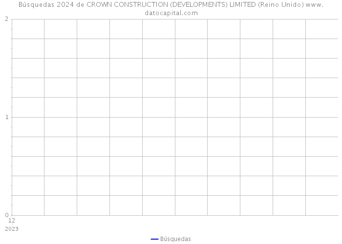 Búsquedas 2024 de CROWN CONSTRUCTION (DEVELOPMENTS) LIMITED (Reino Unido) 
