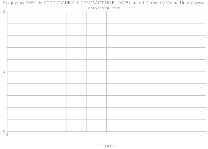 Búsquedas 2024 de CTCO TRADING & CONTRACTING EUROPE Limited Company (Reino Unido) 