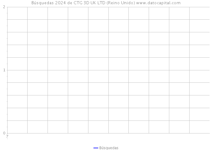 Búsquedas 2024 de CTG 3D UK LTD (Reino Unido) 