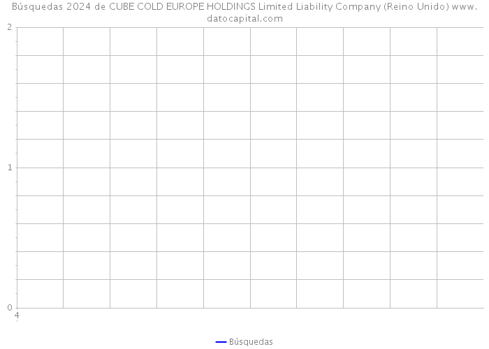 Búsquedas 2024 de CUBE COLD EUROPE HOLDINGS Limited Liability Company (Reino Unido) 