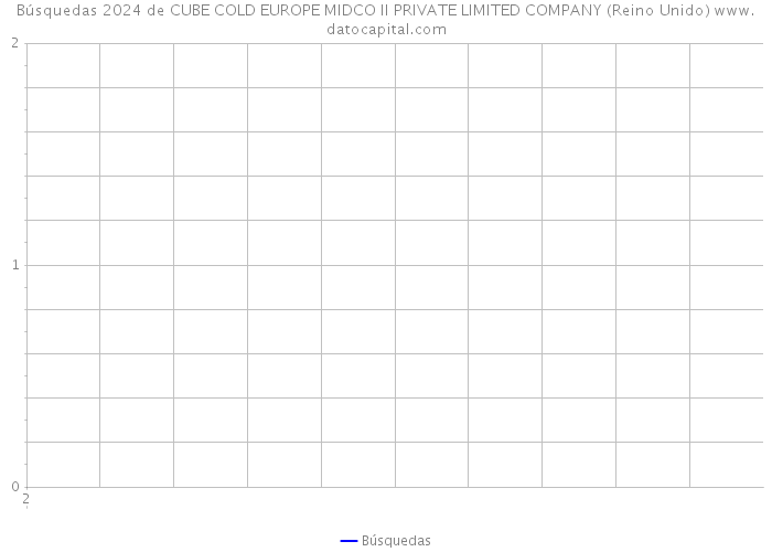 Búsquedas 2024 de CUBE COLD EUROPE MIDCO II PRIVATE LIMITED COMPANY (Reino Unido) 