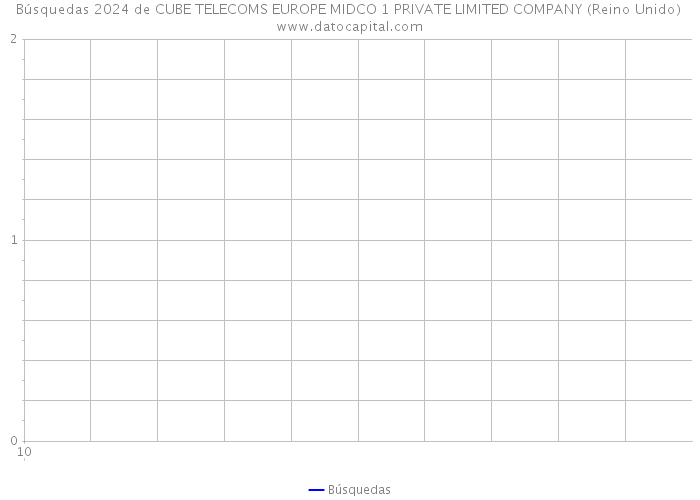 Búsquedas 2024 de CUBE TELECOMS EUROPE MIDCO 1 PRIVATE LIMITED COMPANY (Reino Unido) 