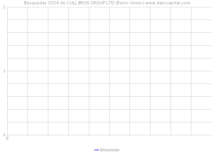 Búsquedas 2024 de CULL BROS GROUP LTD (Reino Unido) 