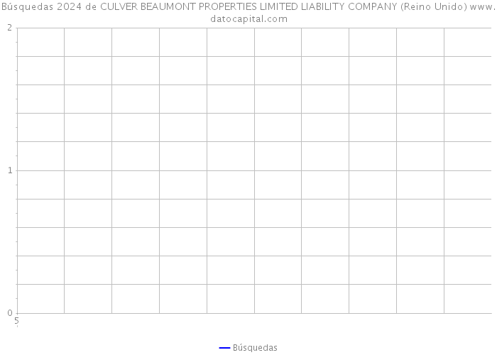 Búsquedas 2024 de CULVER BEAUMONT PROPERTIES LIMITED LIABILITY COMPANY (Reino Unido) 