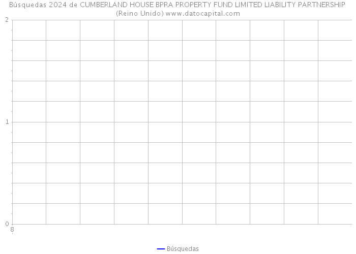 Búsquedas 2024 de CUMBERLAND HOUSE BPRA PROPERTY FUND LIMITED LIABILITY PARTNERSHIP (Reino Unido) 