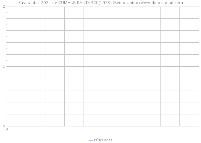 Búsquedas 2024 de CUMHUR KANTARCI (1975) (Reino Unido) 