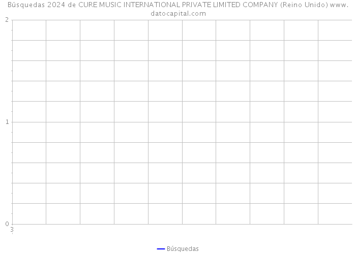 Búsquedas 2024 de CURE MUSIC INTERNATIONAL PRIVATE LIMITED COMPANY (Reino Unido) 