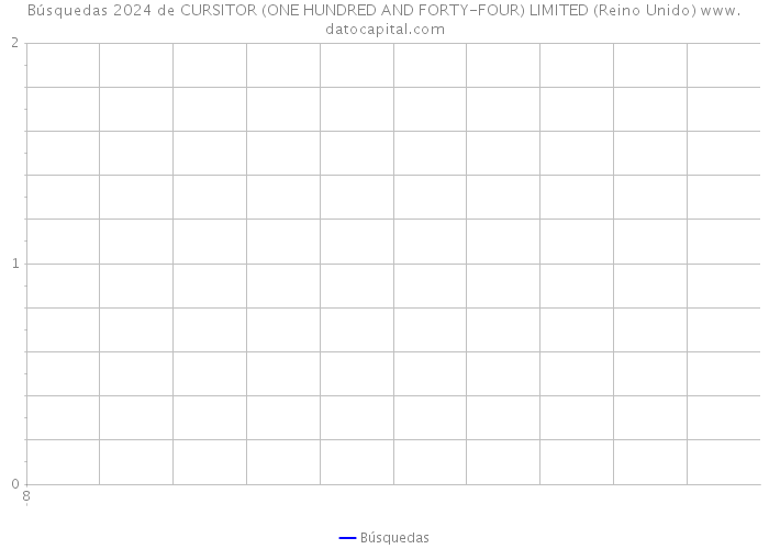 Búsquedas 2024 de CURSITOR (ONE HUNDRED AND FORTY-FOUR) LIMITED (Reino Unido) 