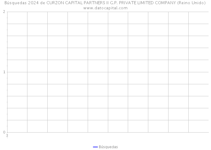 Búsquedas 2024 de CURZON CAPITAL PARTNERS II G.P. PRIVATE LIMITED COMPANY (Reino Unido) 