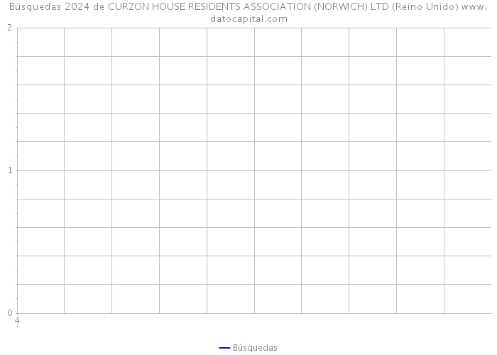 Búsquedas 2024 de CURZON HOUSE RESIDENTS ASSOCIATION (NORWICH) LTD (Reino Unido) 