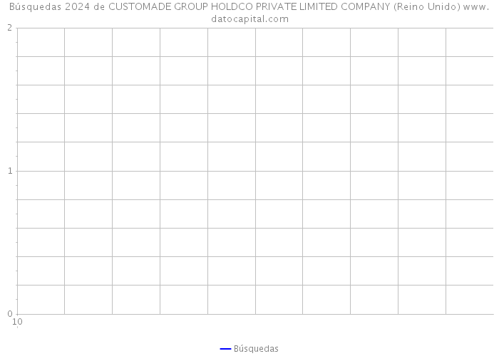 Búsquedas 2024 de CUSTOMADE GROUP HOLDCO PRIVATE LIMITED COMPANY (Reino Unido) 