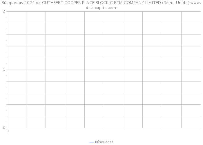Búsquedas 2024 de CUTHBERT COOPER PLACE BLOCK C RTM COMPANY LIMITED (Reino Unido) 