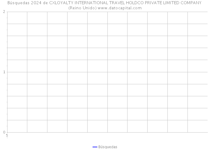 Búsquedas 2024 de CXLOYALTY INTERNATIONAL TRAVEL HOLDCO PRIVATE LIMITED COMPANY (Reino Unido) 